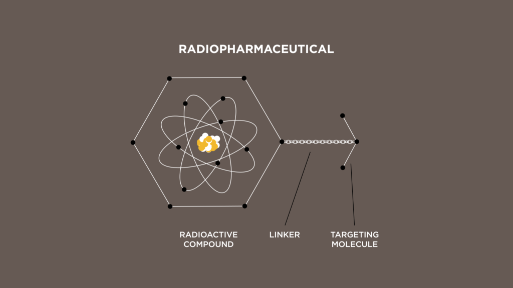 A graphic showing a radiopharmaceutical with three parts--a radioactive compound, a linker, and a targeting molecule. 