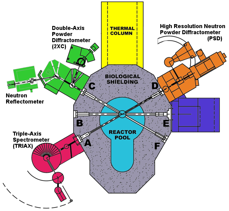 A schematic of the University of Reactor beam port floor showing six neutron beam ports and four instrument locations, including the triple-axis spectrometer (TRIAX), a neutron reflectometer, a Double-Axis Powder Diffractometer (2XC) and a High-Resolution Neutron Powder Diffractometer (PSD).